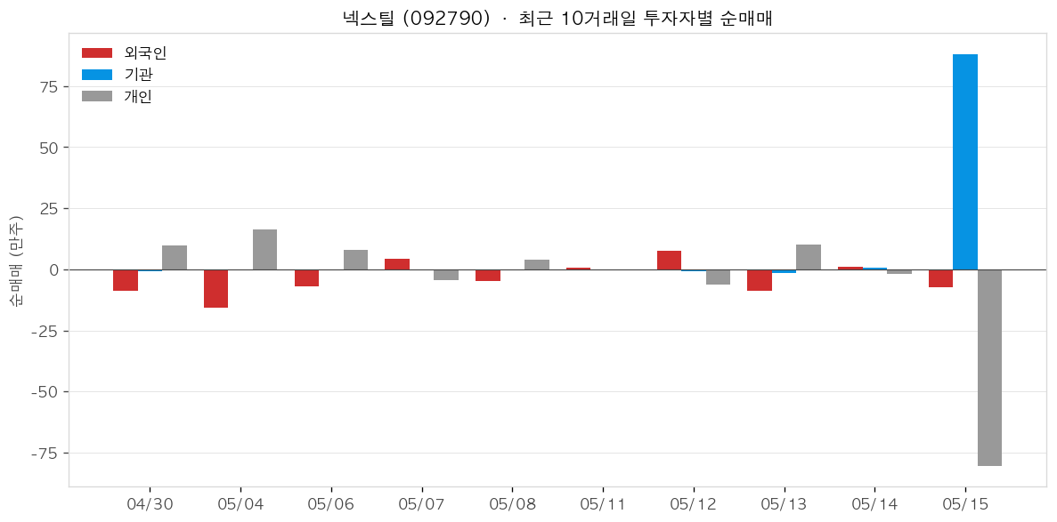 넥스틸 투자자별 순매매