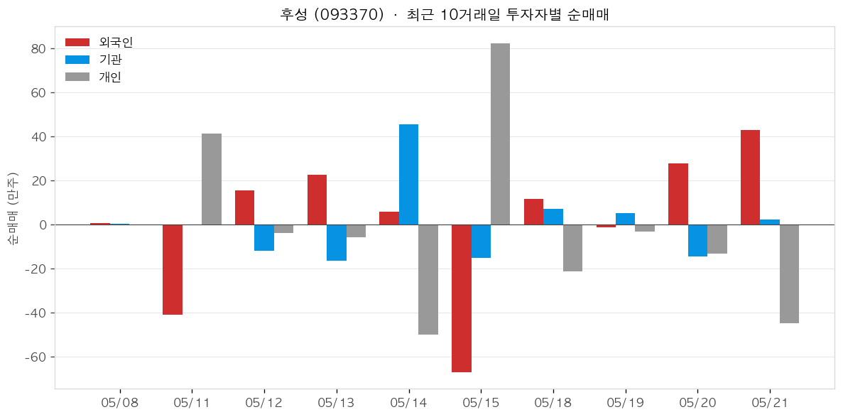 후성 투자자별 순매매