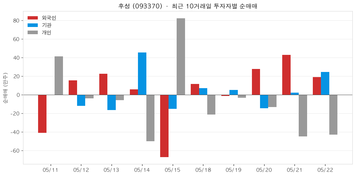 후성 투자자별 순매매