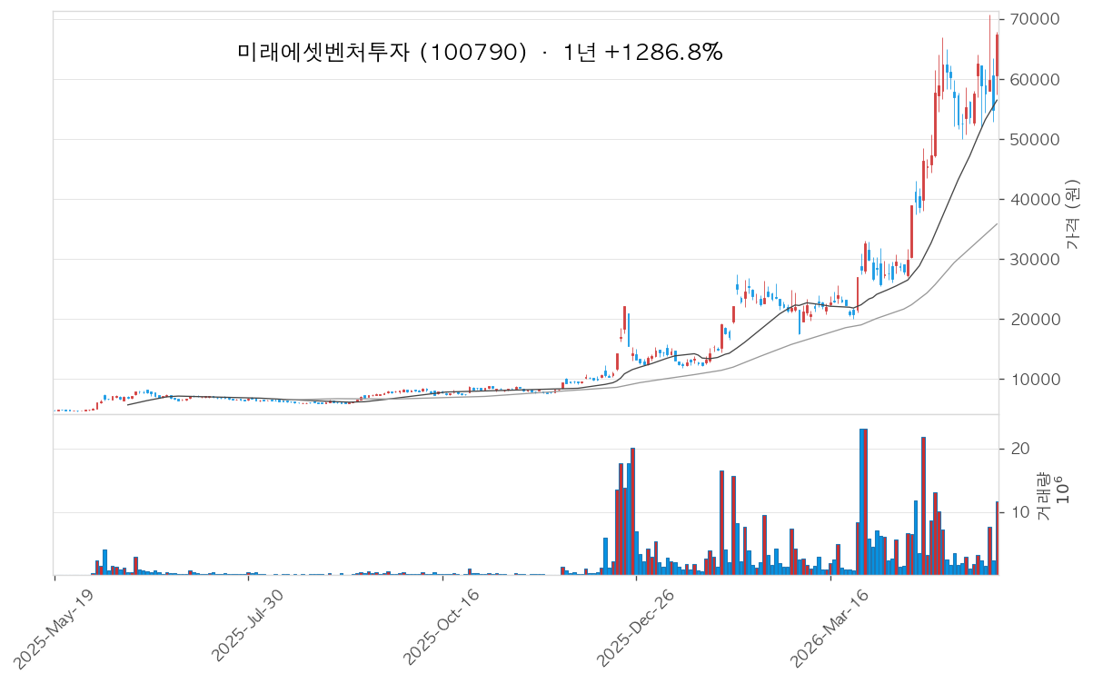 미래에셋벤처투자 차트