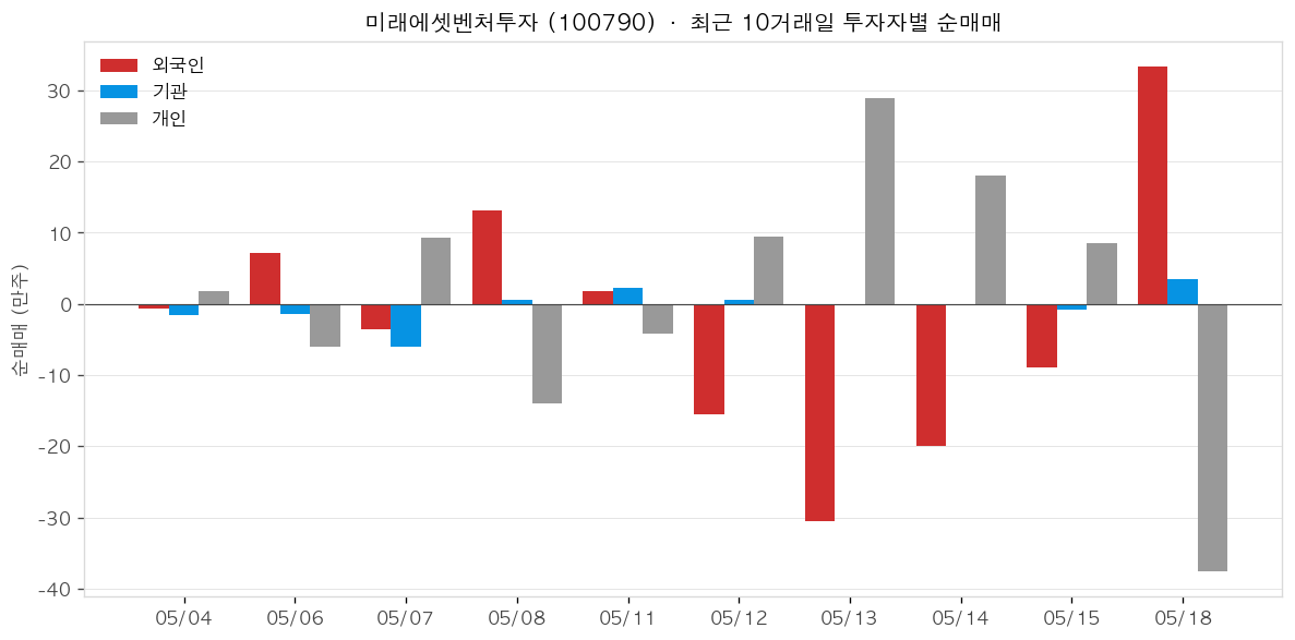 미래에셋벤처투자 투자자별 순매매