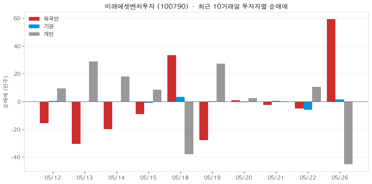 미래에셋벤처투자 투자자별 순매매