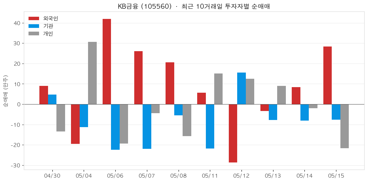 KB금융 투자자별 순매매