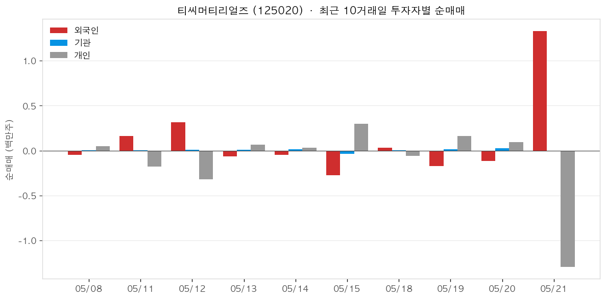 티씨머티리얼즈 투자자별 순매매
