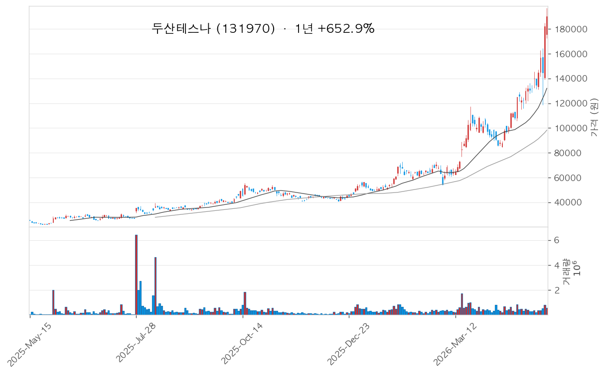두산테스나 차트