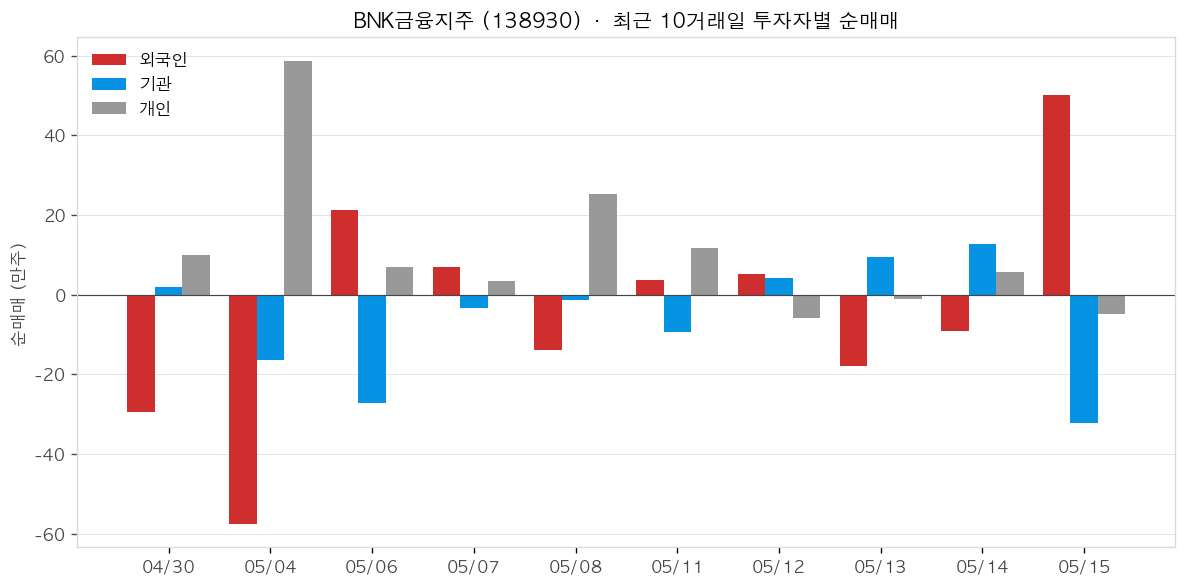 BNK금융지주 투자자별 순매매