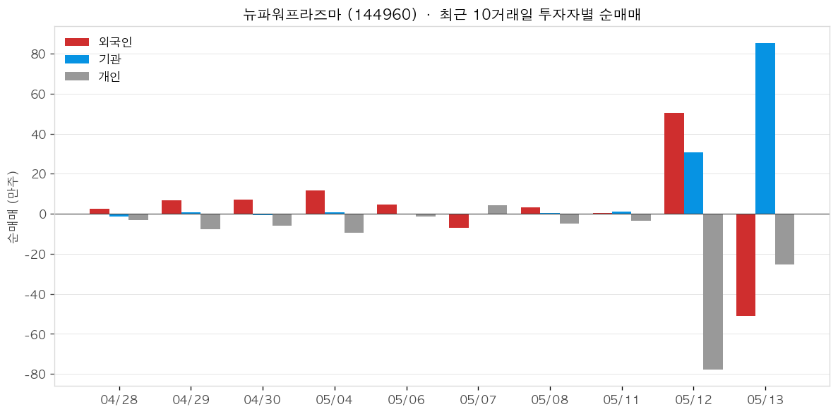 뉴파워프라즈마 투자자별 순매매