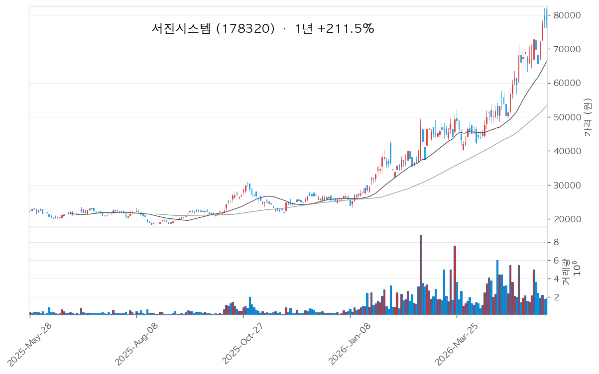 서진시스템 차트