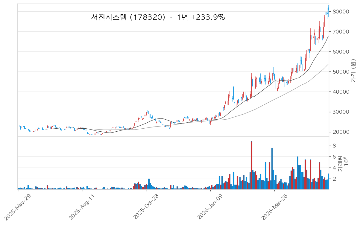 서진시스템 차트