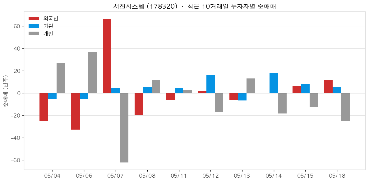 서진시스템 투자자별 순매매