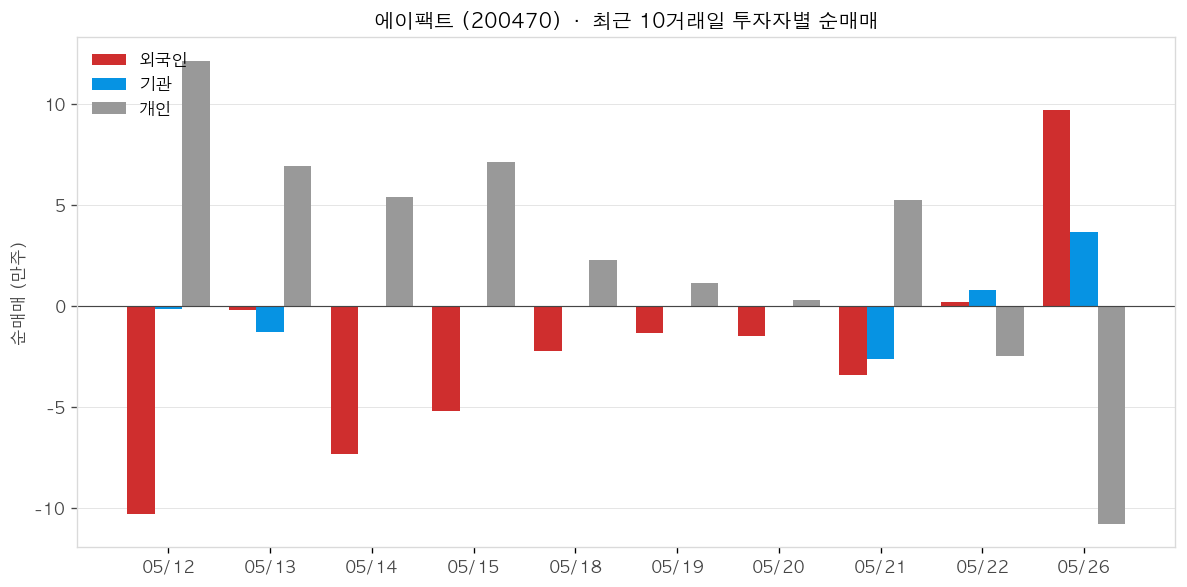 에이팩트 투자자별 순매매