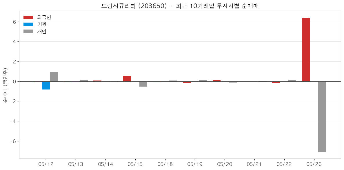 드림시큐리티 투자자별 순매매