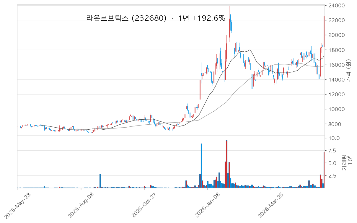 라온로보틱스 차트