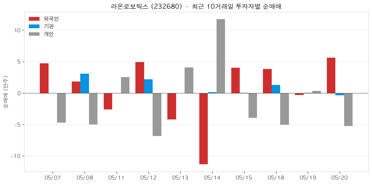라온로보틱스 투자자별 순매매