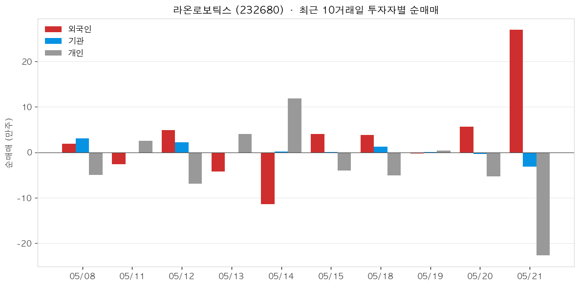라온로보틱스 투자자별 순매매