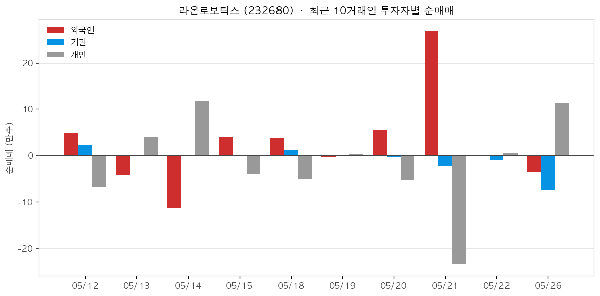 라온로보틱스 투자자별 순매매