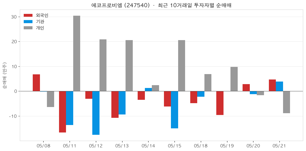 에코프로비엠 투자자별 순매매