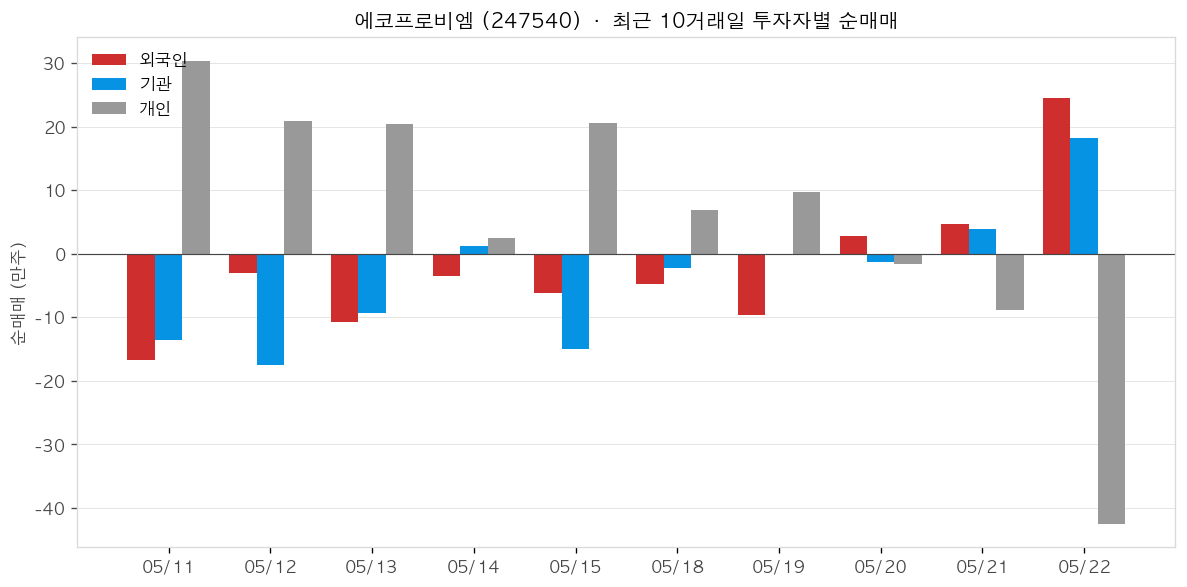 에코프로비엠 투자자별 순매매