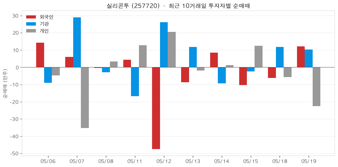 실리콘투 투자자별 순매매