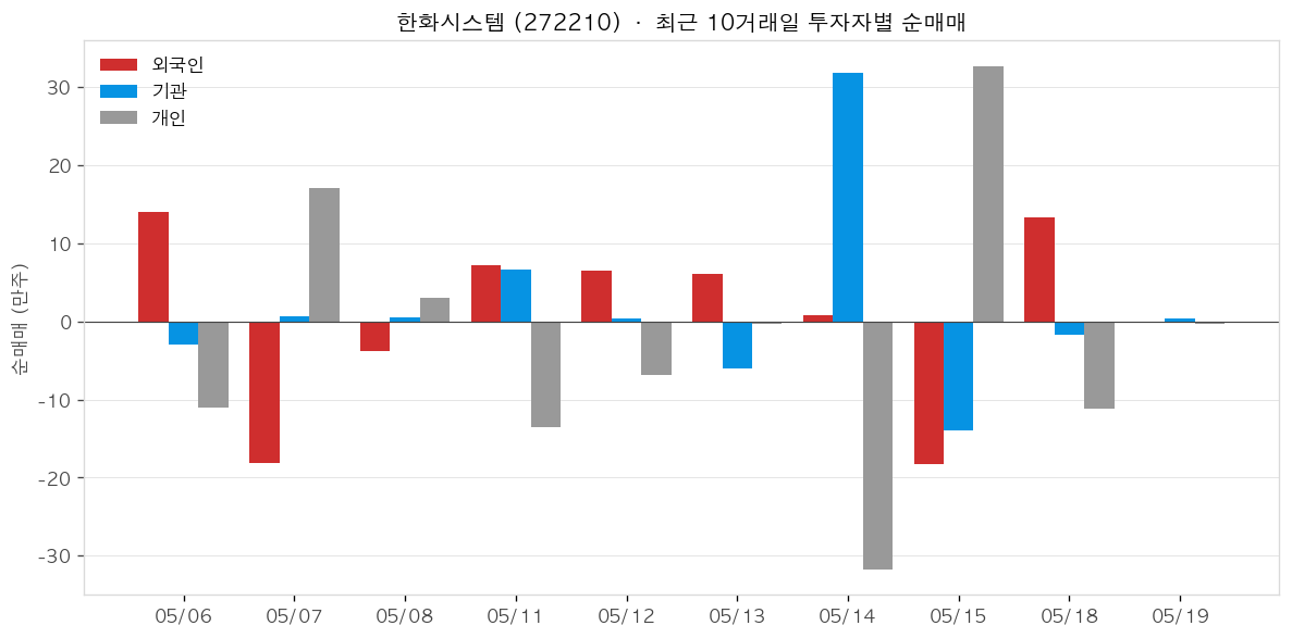 한화시스템 투자자별 순매매