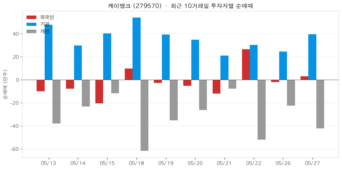케이뱅크 투자자별 순매매
