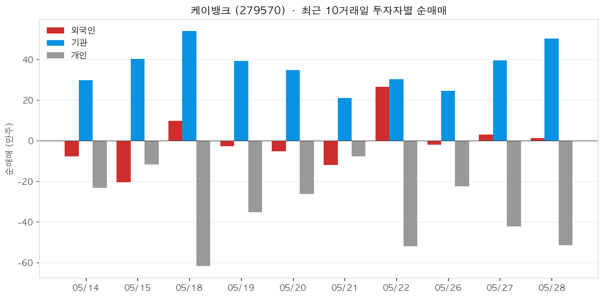케이뱅크 투자자별 순매매
