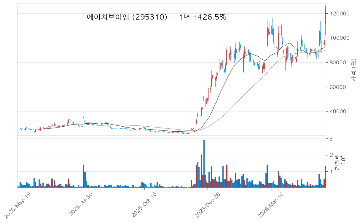 에이치브이엠 차트