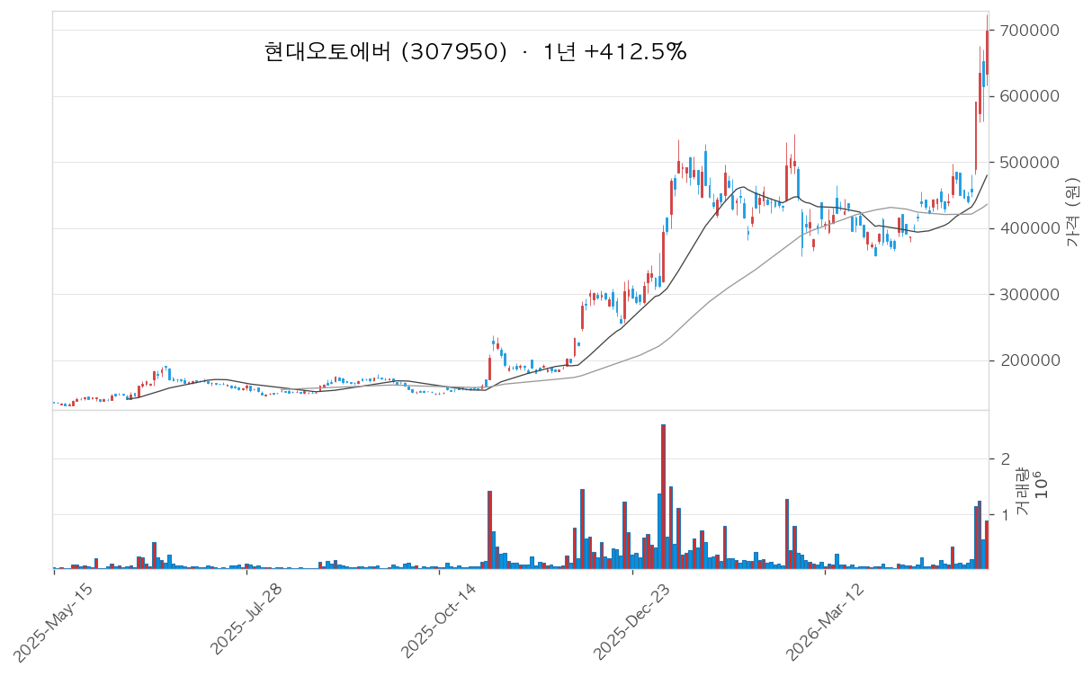 현대오토에버 차트