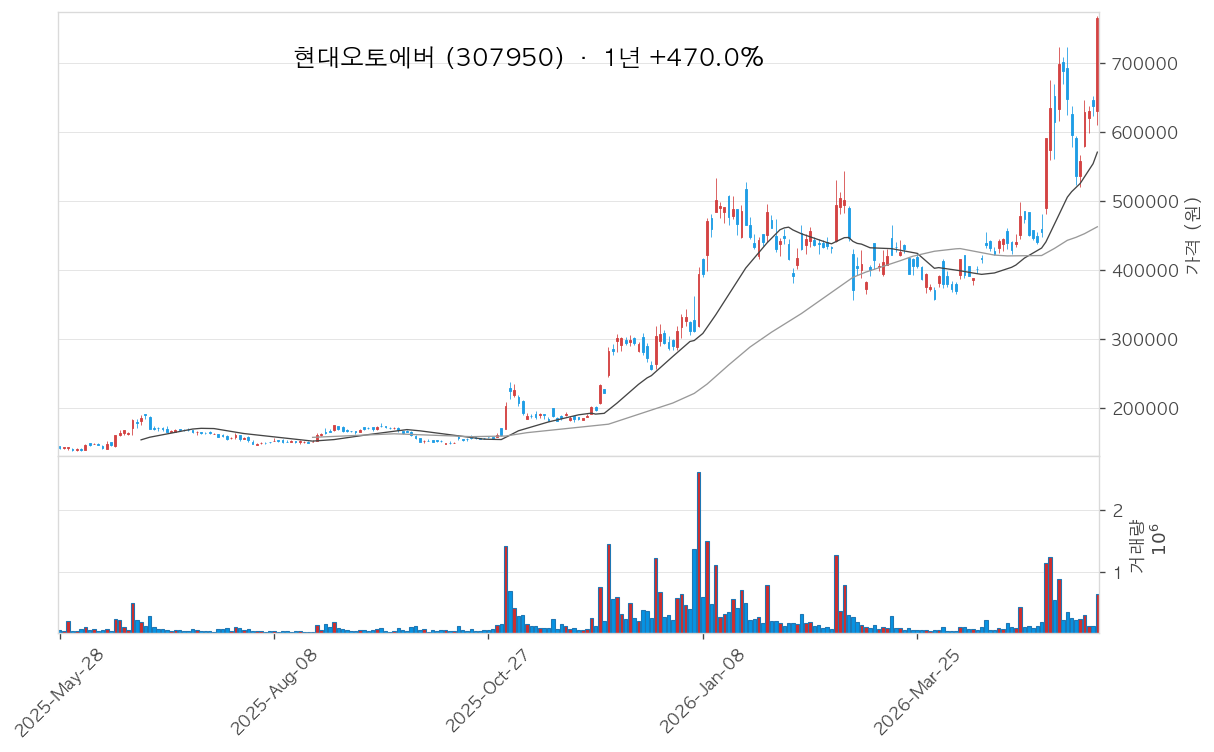 현대오토에버 차트