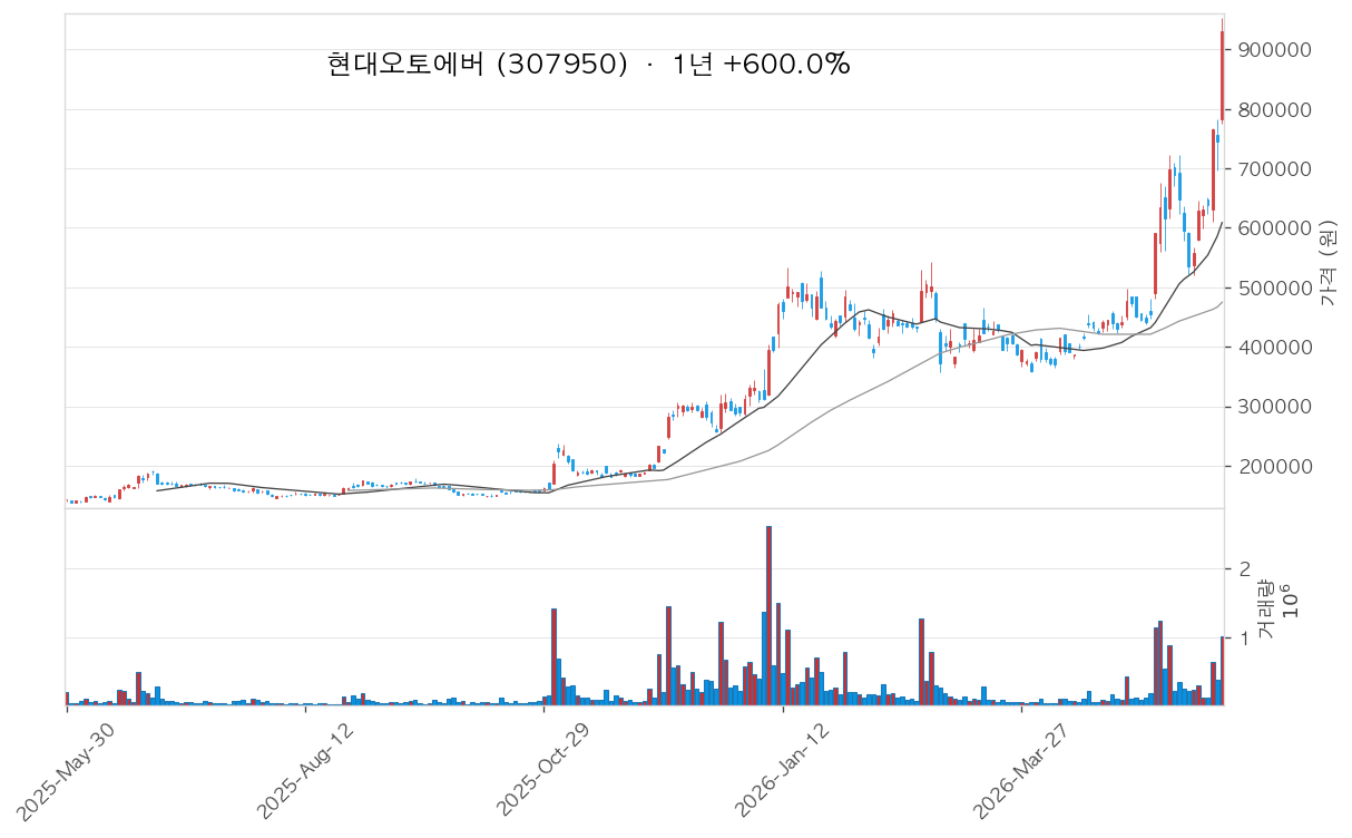 현대오토에버 차트