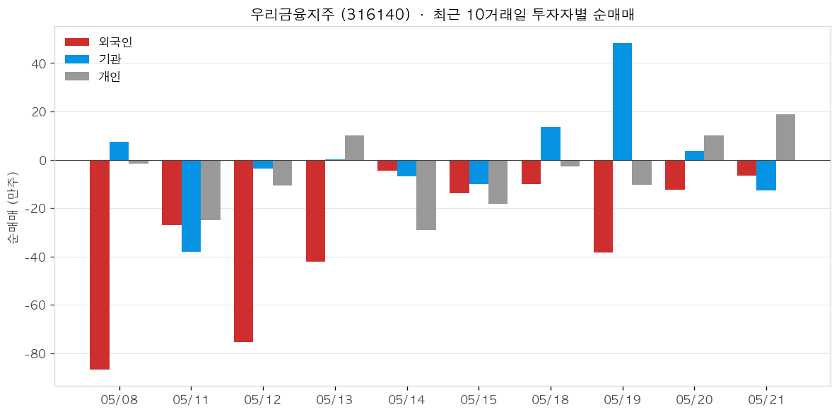 우리금융지주 투자자별 순매매