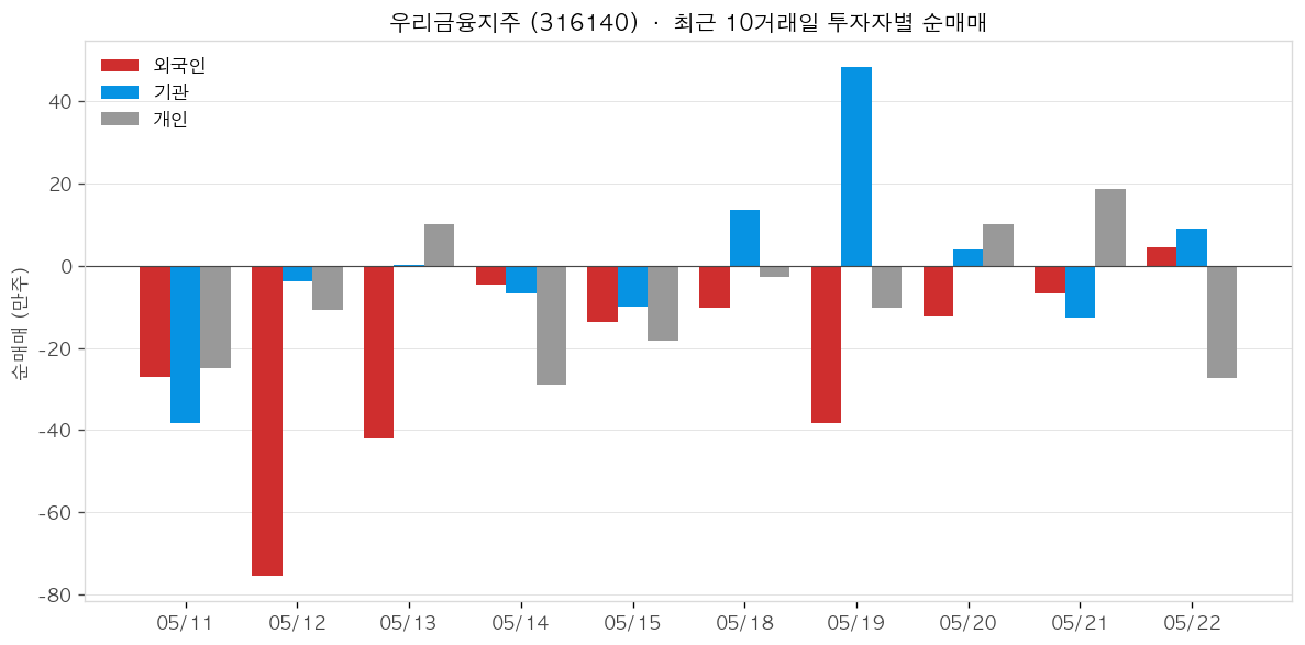 우리금융지주 투자자별 순매매