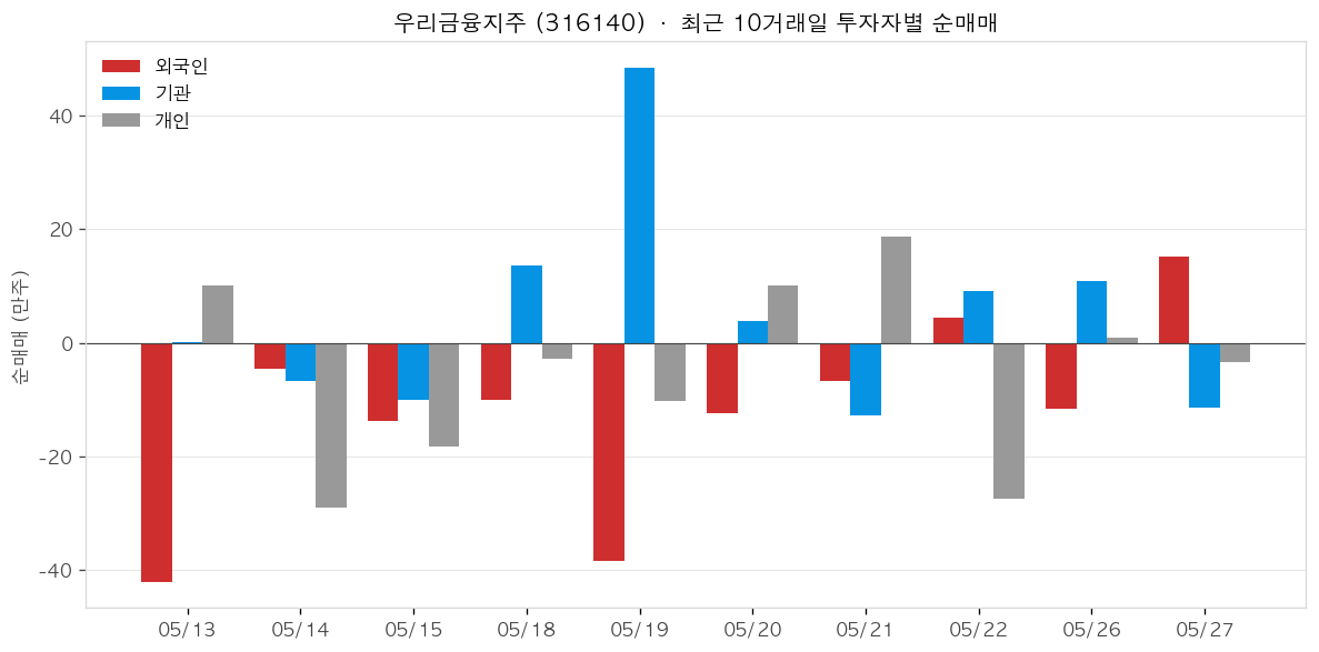 우리금융지주 투자자별 순매매