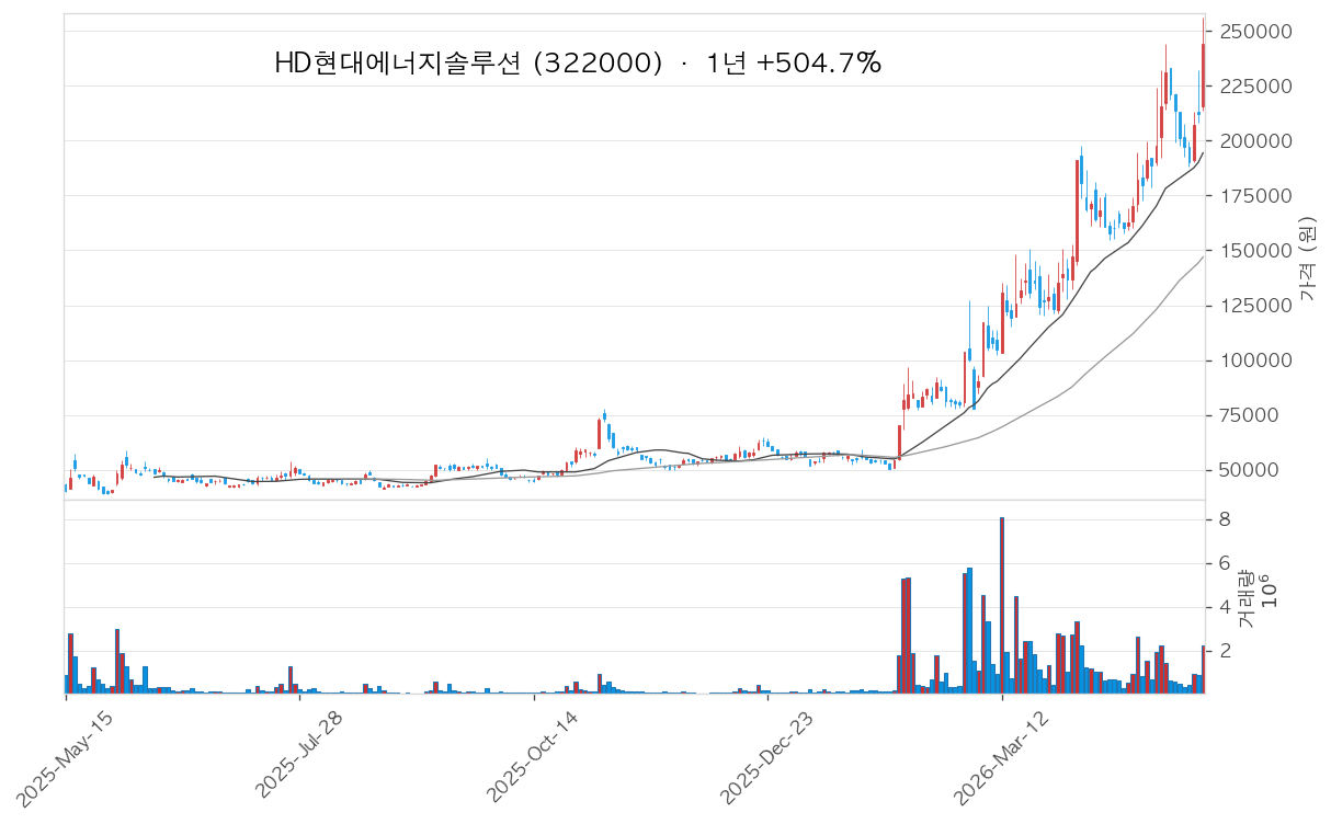 HD현대에너지솔루션 차트