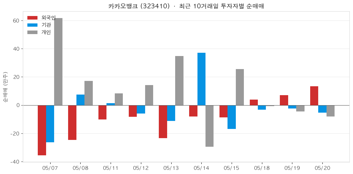 카카오뱅크 투자자별 순매매