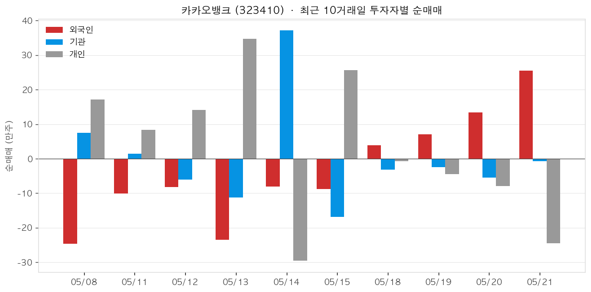 카카오뱅크 투자자별 순매매
