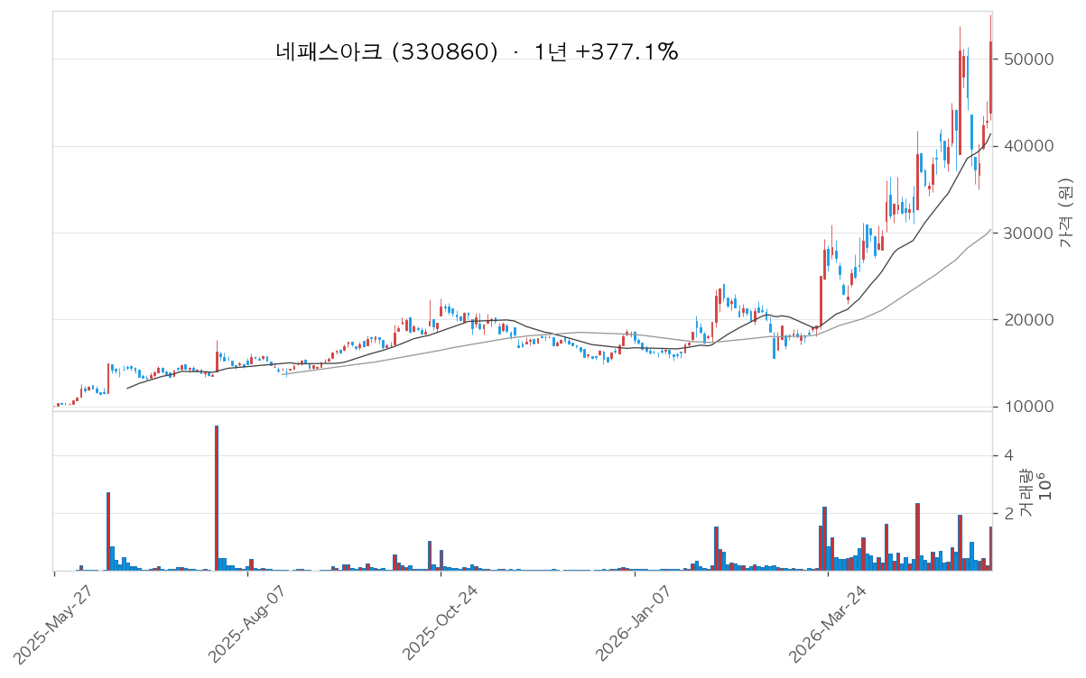 네패스아크 차트