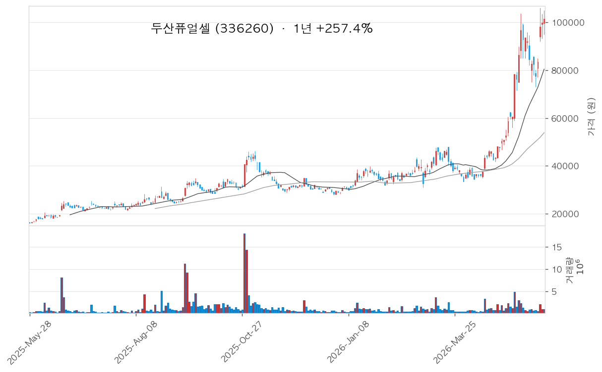 두산퓨얼셀 차트