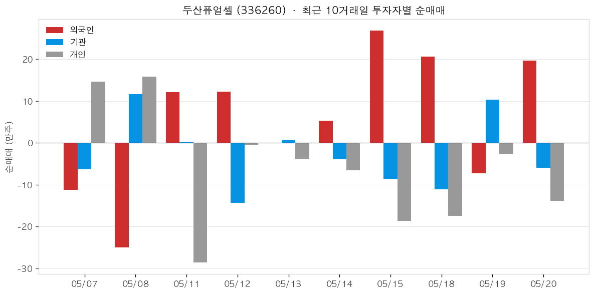 두산퓨얼셀 투자자별 순매매
