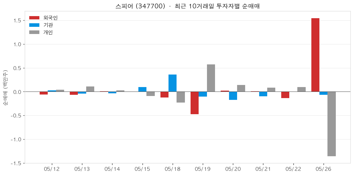 스피어 투자자별 순매매