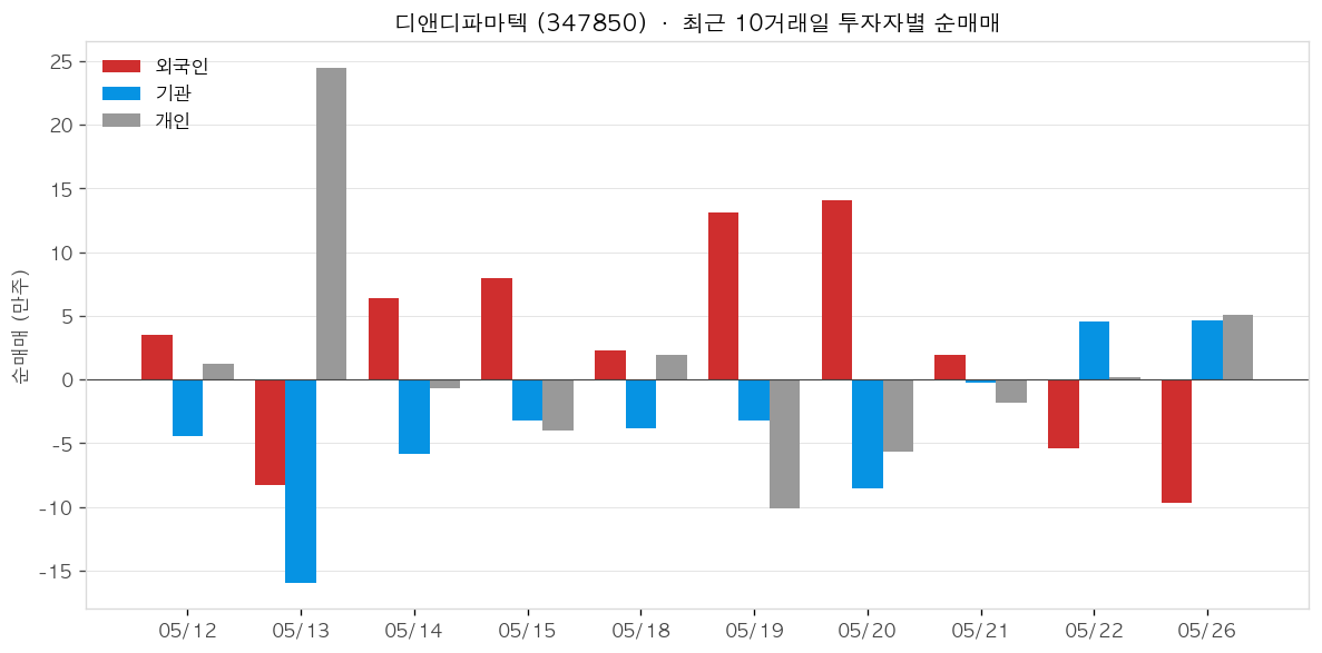 디앤디파마텍 투자자별 순매매
