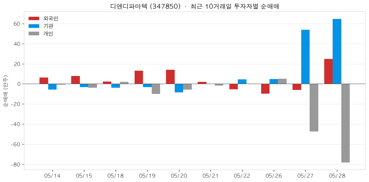 디앤디파마텍 투자자별 순매매
