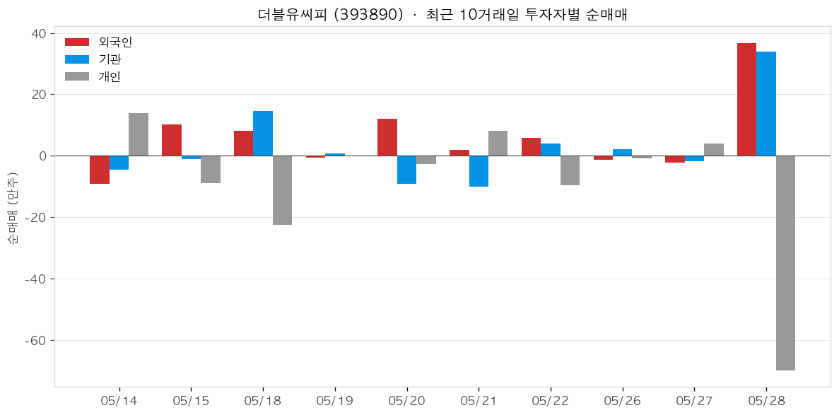 더블유씨피 투자자별 순매매