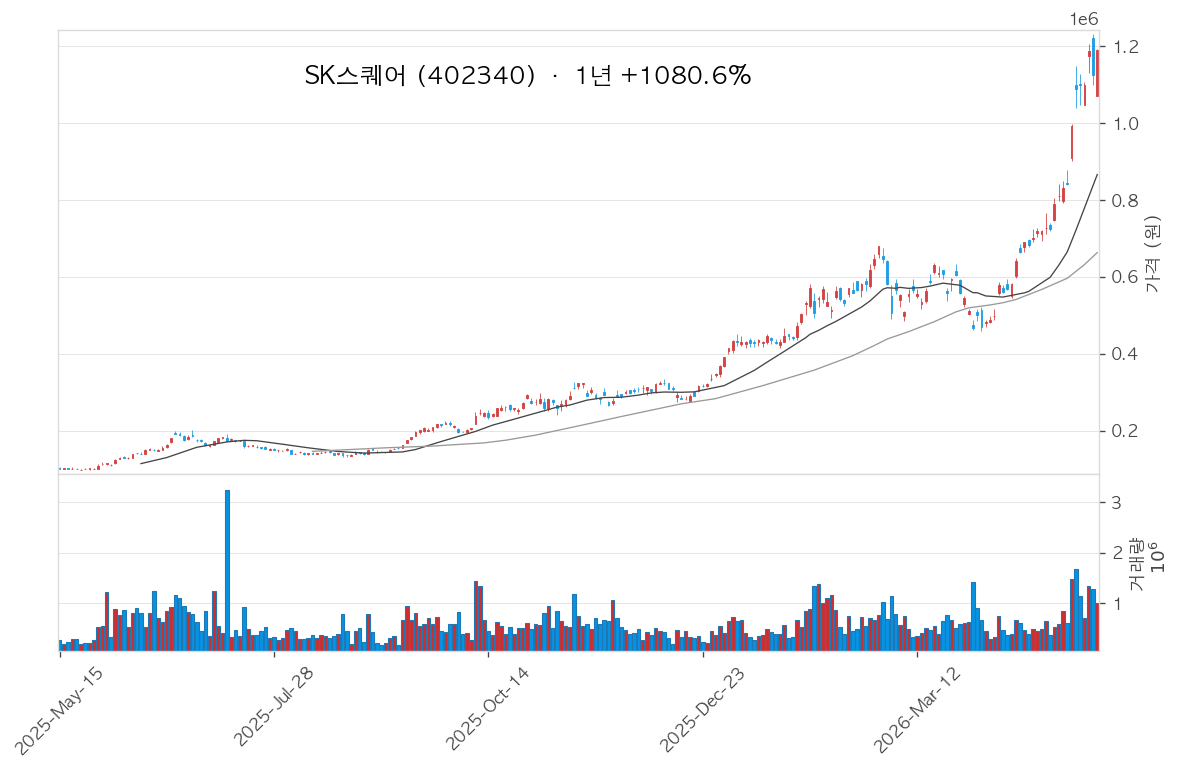 SK스퀘어 차트