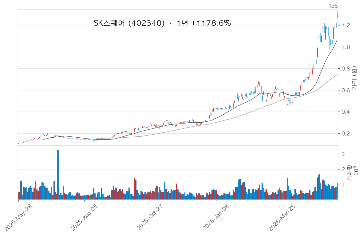 SK스퀘어 차트