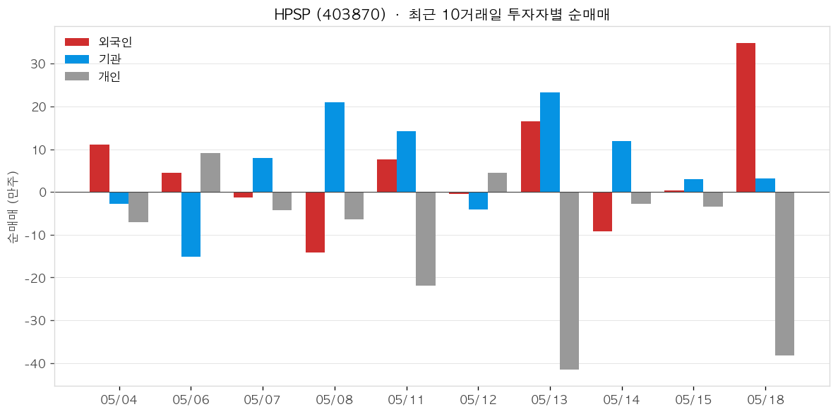 HPSP 투자자별 순매매