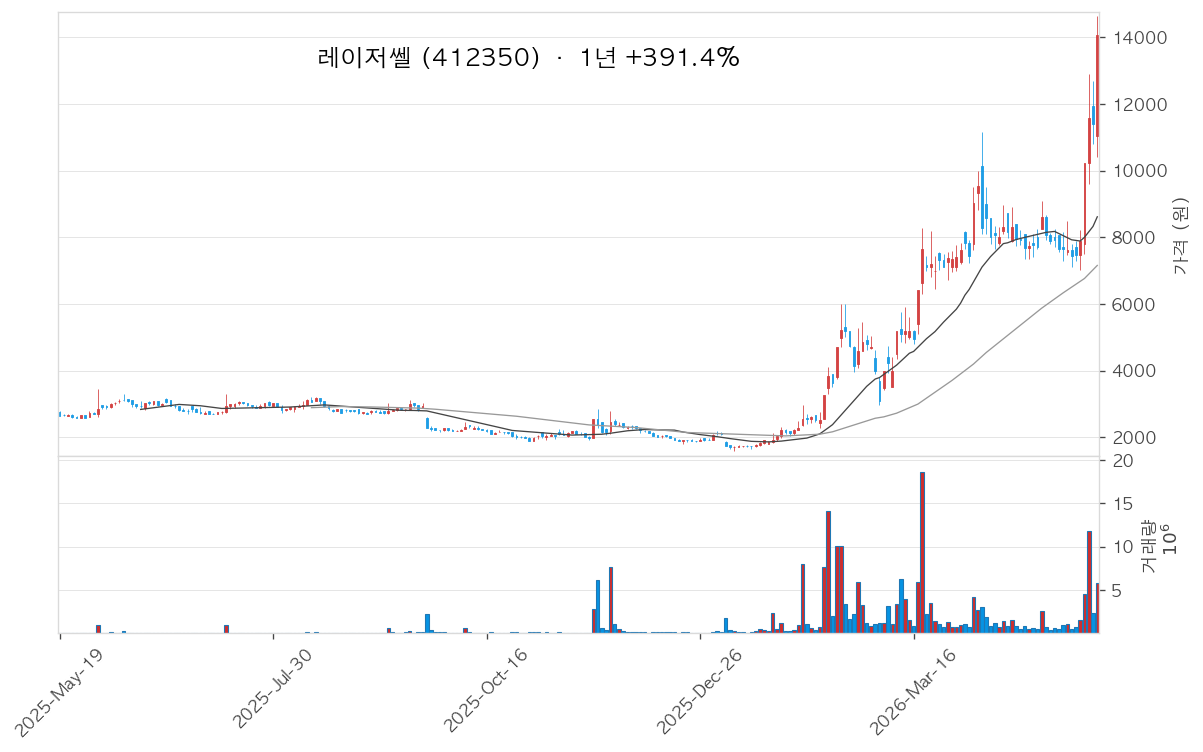 레이저쎌 차트