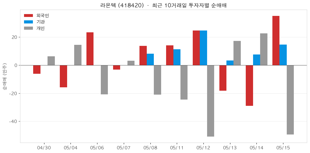 라온텍 투자자별 순매매