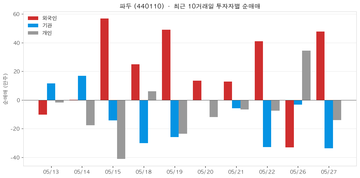 파두 투자자별 순매매