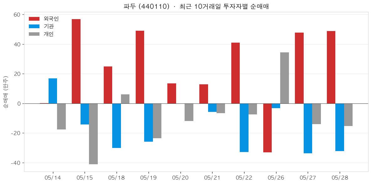 파두 투자자별 순매매
